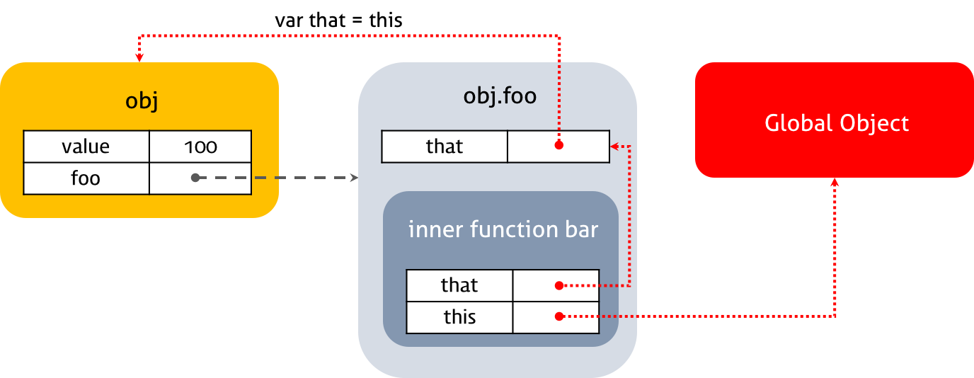 Function Invocation Pattern