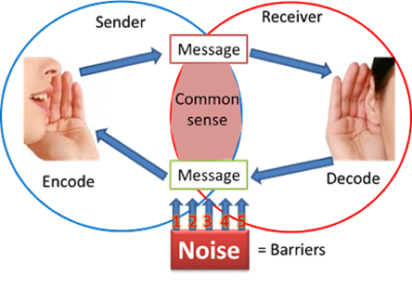 Communication Model