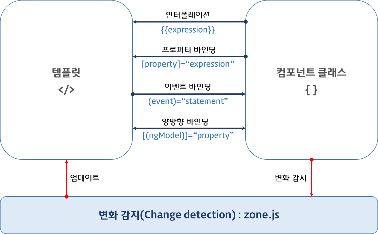databinding & change detection