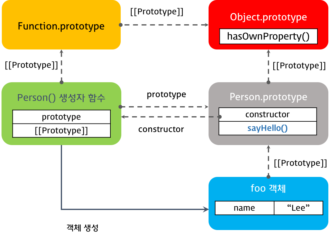 extension of prototype