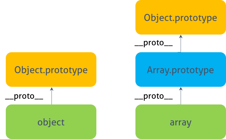 object prototype & array prototype
