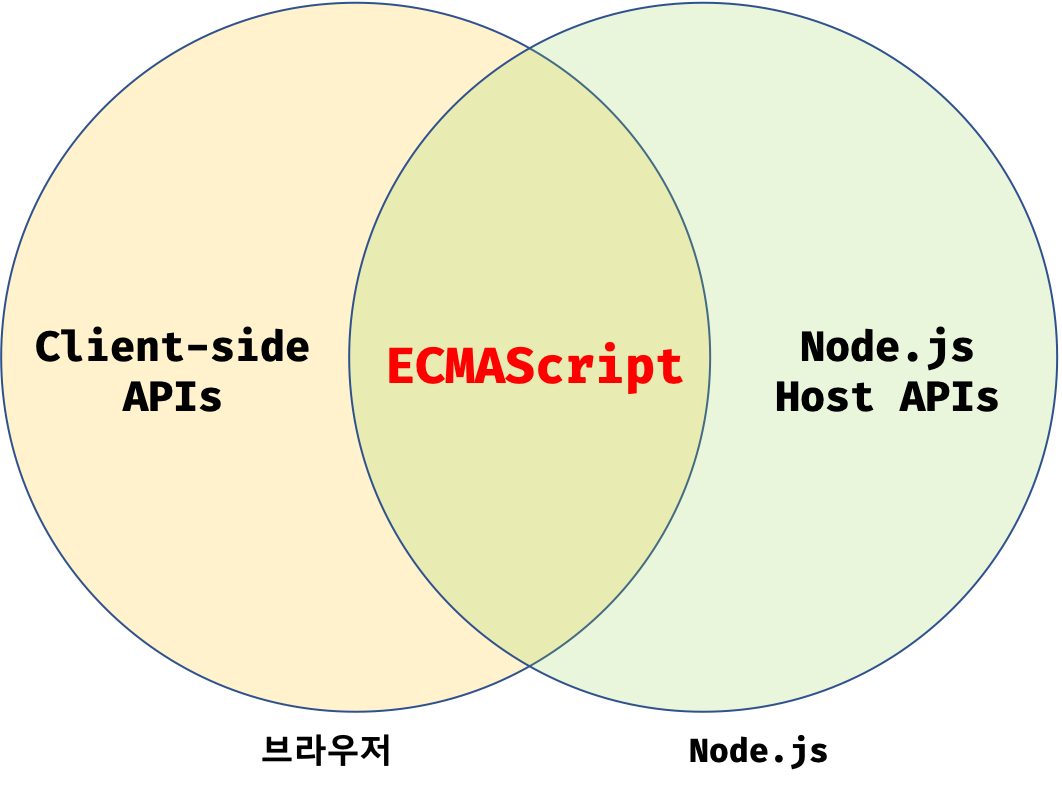 JS vs ECMAScript