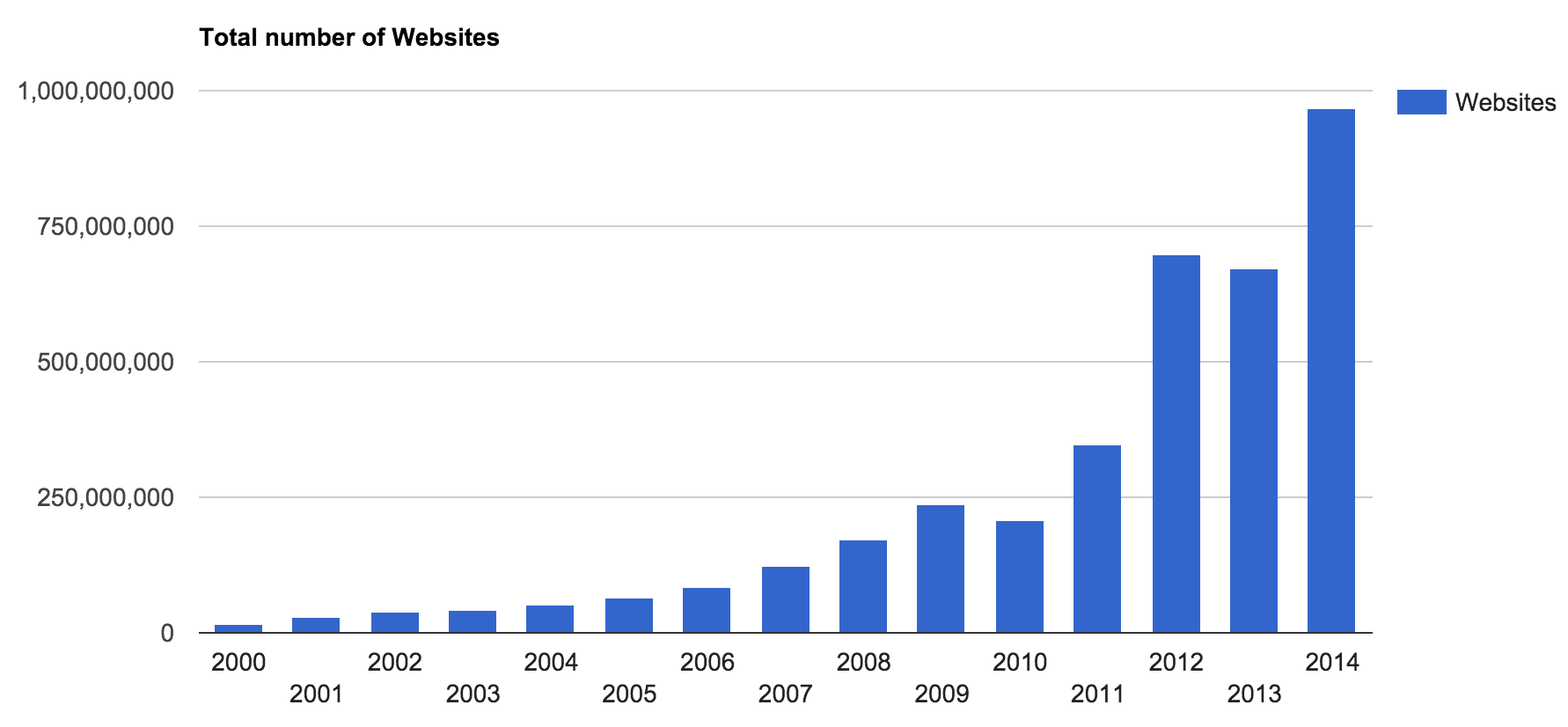 Total number of Websites