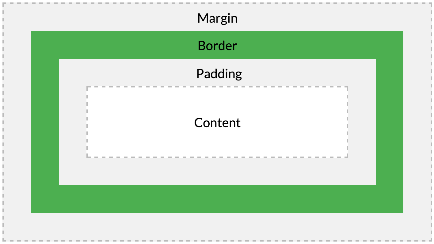 Длинна css. Box модель html. Margin padding. Блочная модель css3. Padding margin CSS Box.