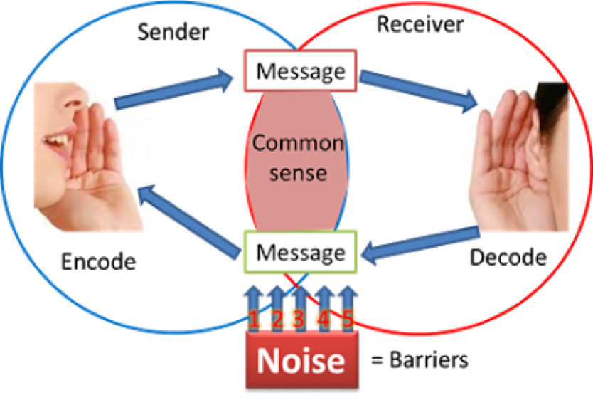 Модель Шрамма. Модель коммуникации Уилбура Шрамма. Barriers to effective communication. Barriers in communication.