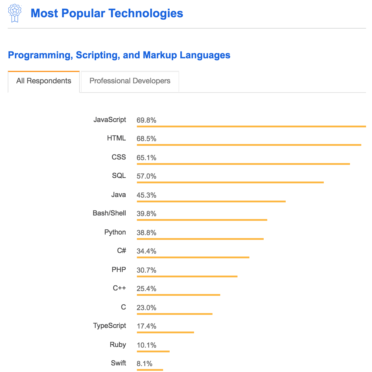 Most Popular Technologies