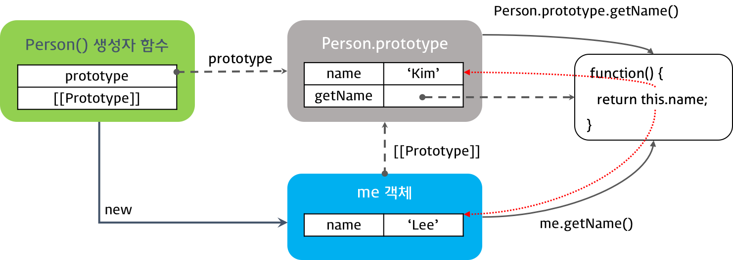 Prototype Method Invocation Pattern