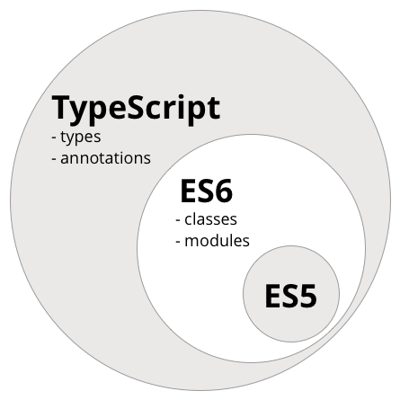 typescript superset
